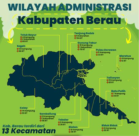 Secara administratif, Kabupaten Berau terbagi menjadi 13 kecamatan, 10 kelurahan, dan 100 kampung/desa.