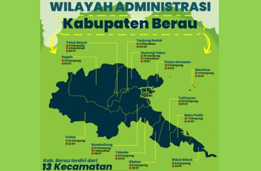 Secara administratif, Kabupaten Berau terbagi menjadi 13 kecamatan, 10 kelurahan, dan 100 kampung/desa.